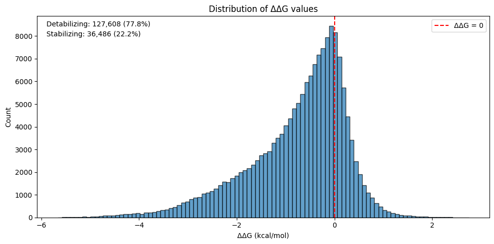 Most mutations are destabilizing, as expected.